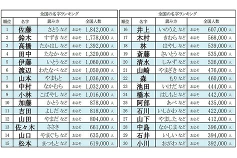 鴻 名字|「鴻」を含む名字（苗字）ランキング